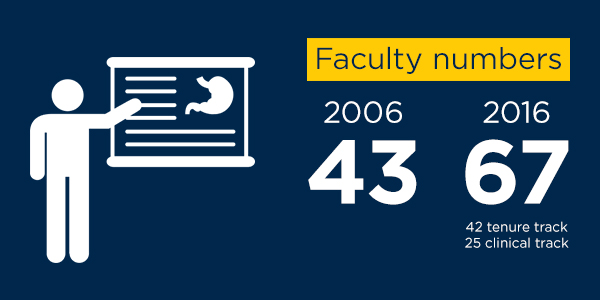 UMSN Faculty Growth