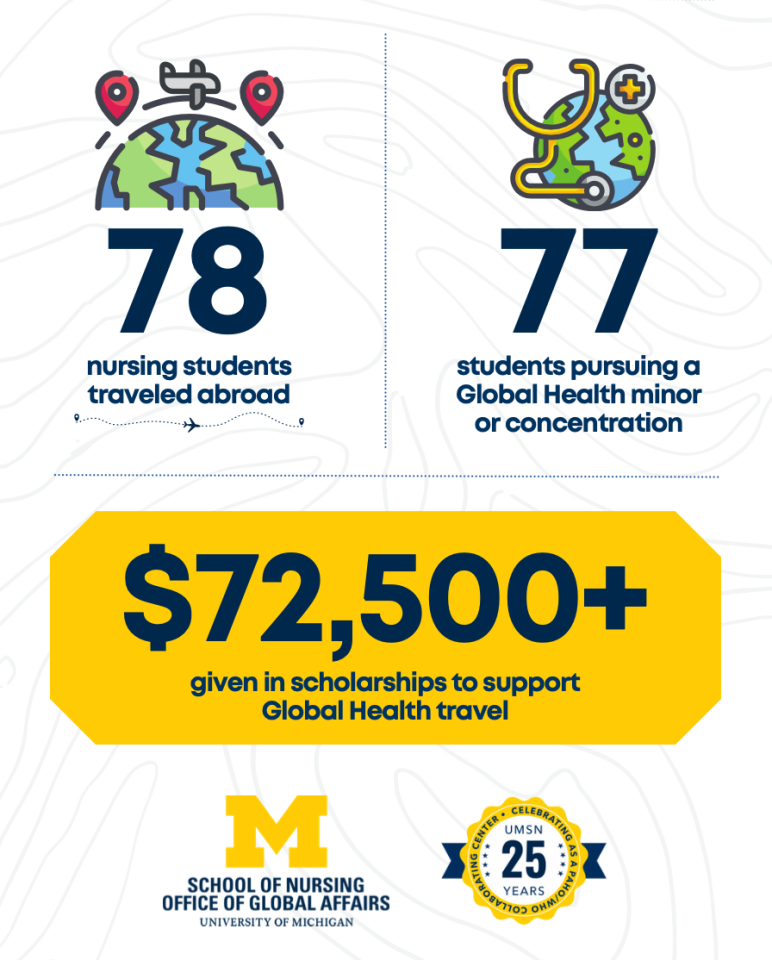 78 nursing students traveled abroad. 77 students pursuing a Global Health minor or concentration