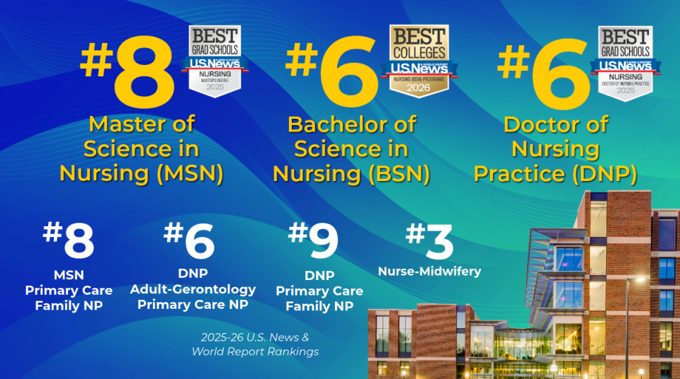 #8 Master of Science in Nursing (MSN), #6 Bachelor of Science in Nursing (BSN), #6 Doctor of Nursing Practice (DNP), #8 MSN Primary Car Family NP, #6 DNP Adult-Gerontology Primary Care NP, #9 DNP Primary Care Family NP, #3 Nurse Midwifery 