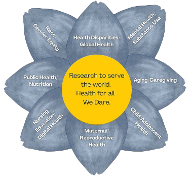 Center of the flower "Research to search the world. Health for all. We Dare." Peddles "Health Disparities Global Health, Mental Health Substance Use, Aging Care giving, Child Adolescents Health, Maternal Reproductive Health, Nursing Education Digital Health, Public Health Nutrition, Race Gender Equity